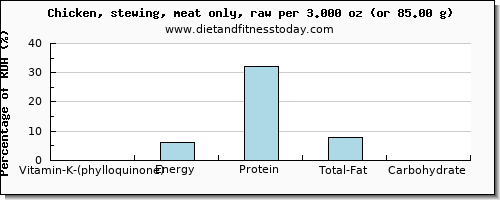 vitamin k (phylloquinone) and nutritional content in vitamin k in chicken wings